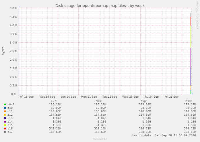 Disk usage for opentopomap map tiles