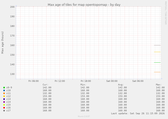 Max age of tiles for map opentopomap