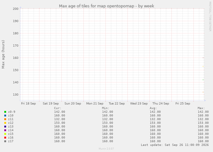 Max age of tiles for map opentopomap