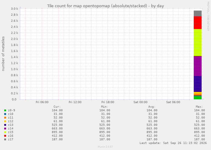 Tile count for map opentopomap (absolute/stacked)