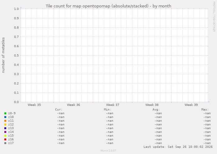 Tile count for map opentopomap (absolute/stacked)