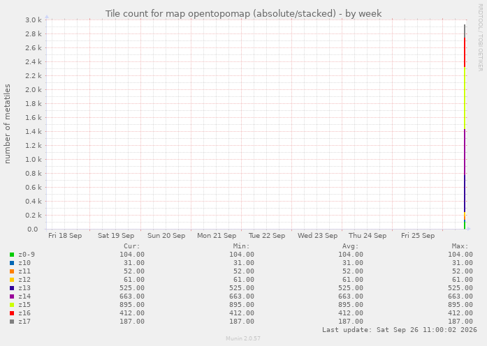 Tile count for map opentopomap (absolute/stacked)