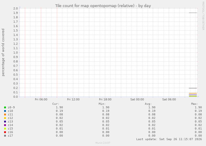 Tile count for map opentopomap (relative)