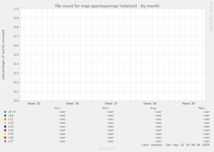 Tile count for map opentopomap (relative)
