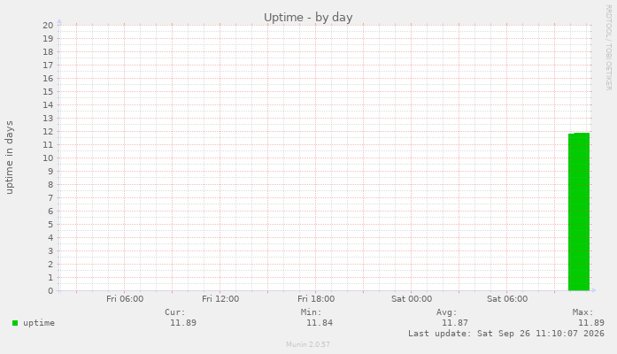 Uptime