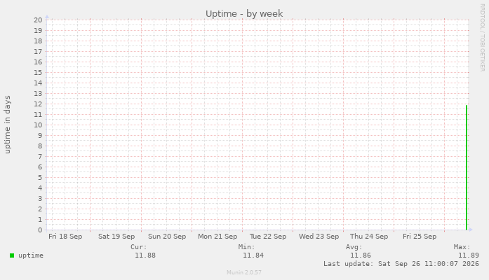 Uptime
