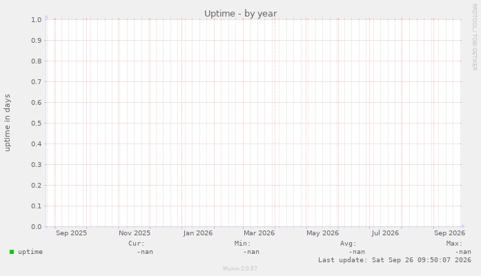 Uptime