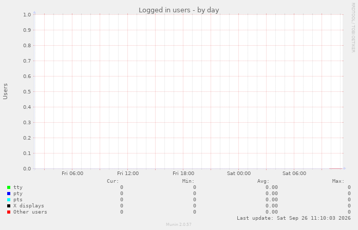 Logged in users