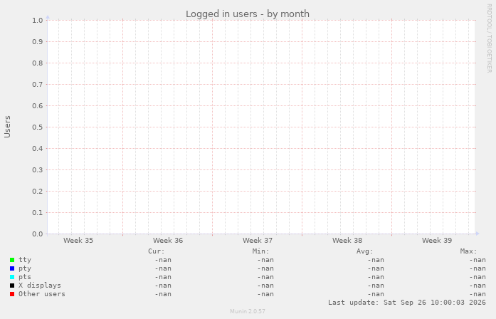Logged in users