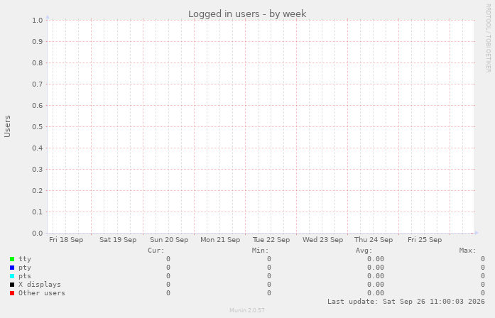 Logged in users