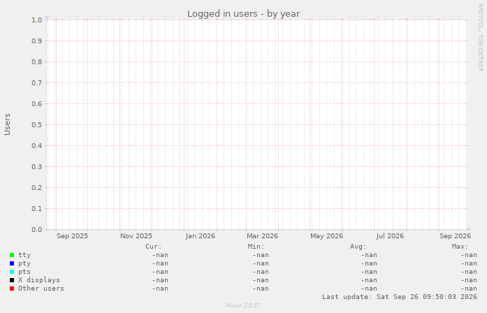 Logged in users
