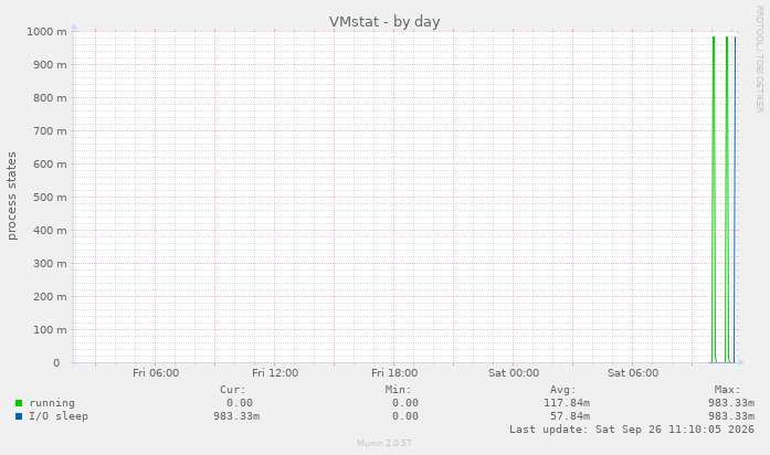 VMstat