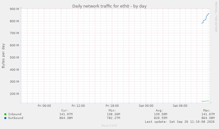 Daily network traffic for eth0