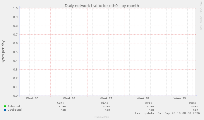 Daily network traffic for eth0
