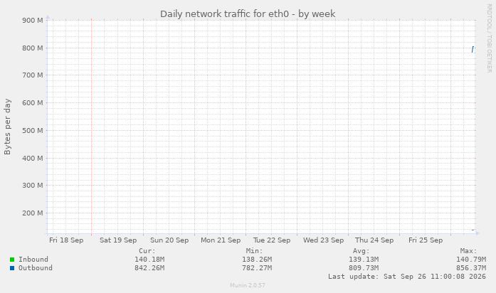 Daily network traffic for eth0