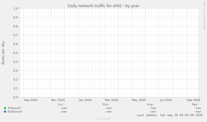 Daily network traffic for eth0