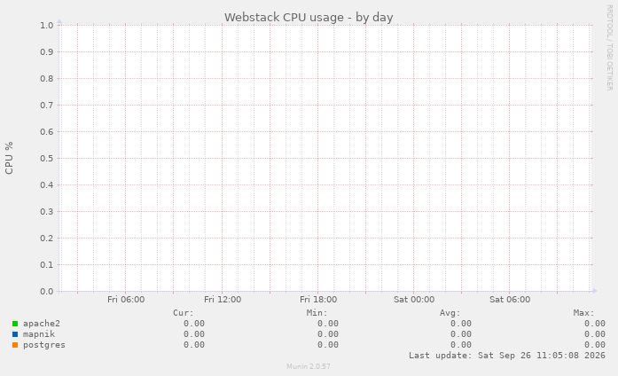 Webstack CPU usage