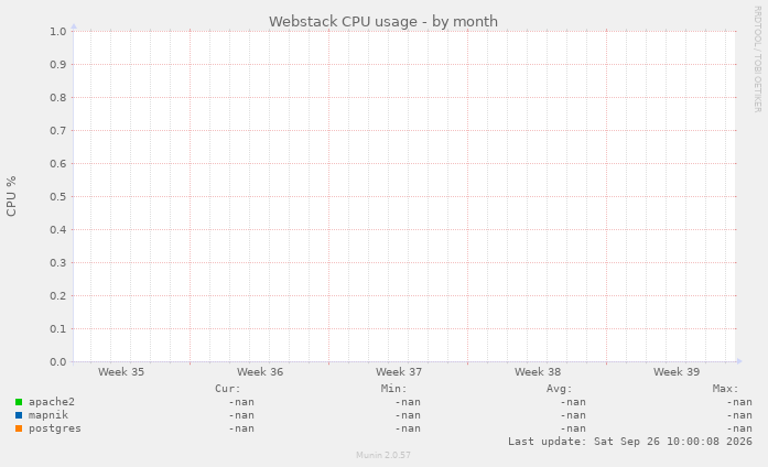 Webstack CPU usage