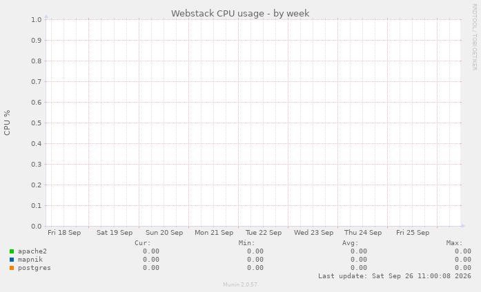 Webstack CPU usage