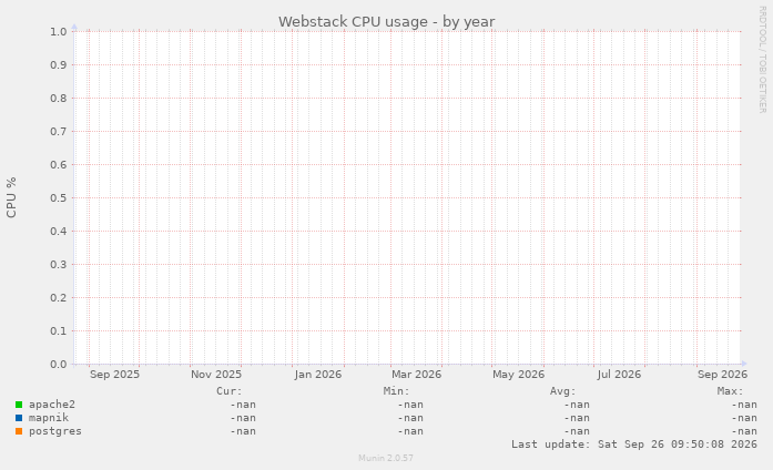 Webstack CPU usage